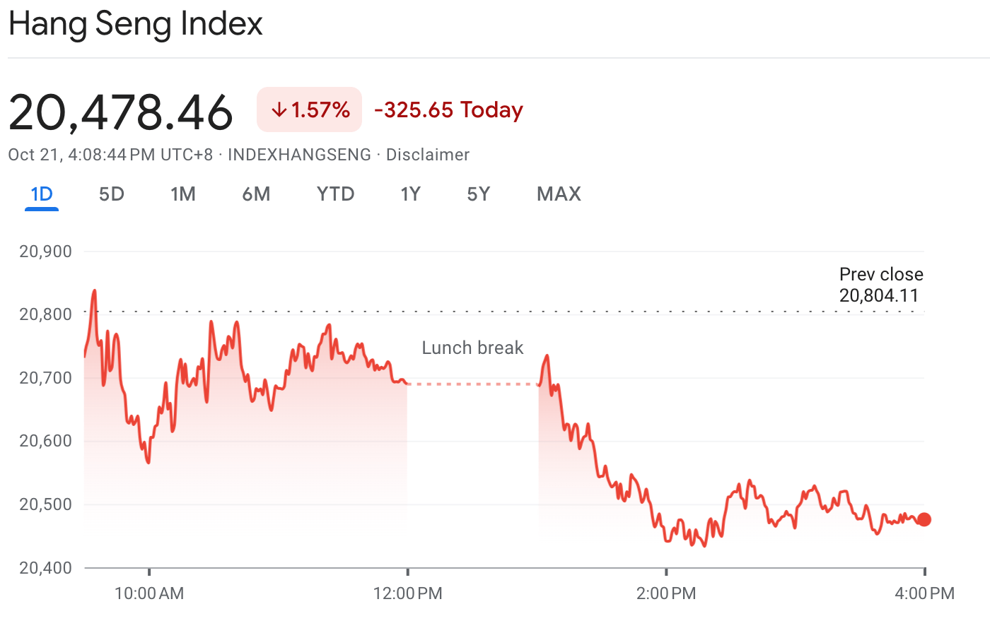 Hong Kong's Hang Seng Index today